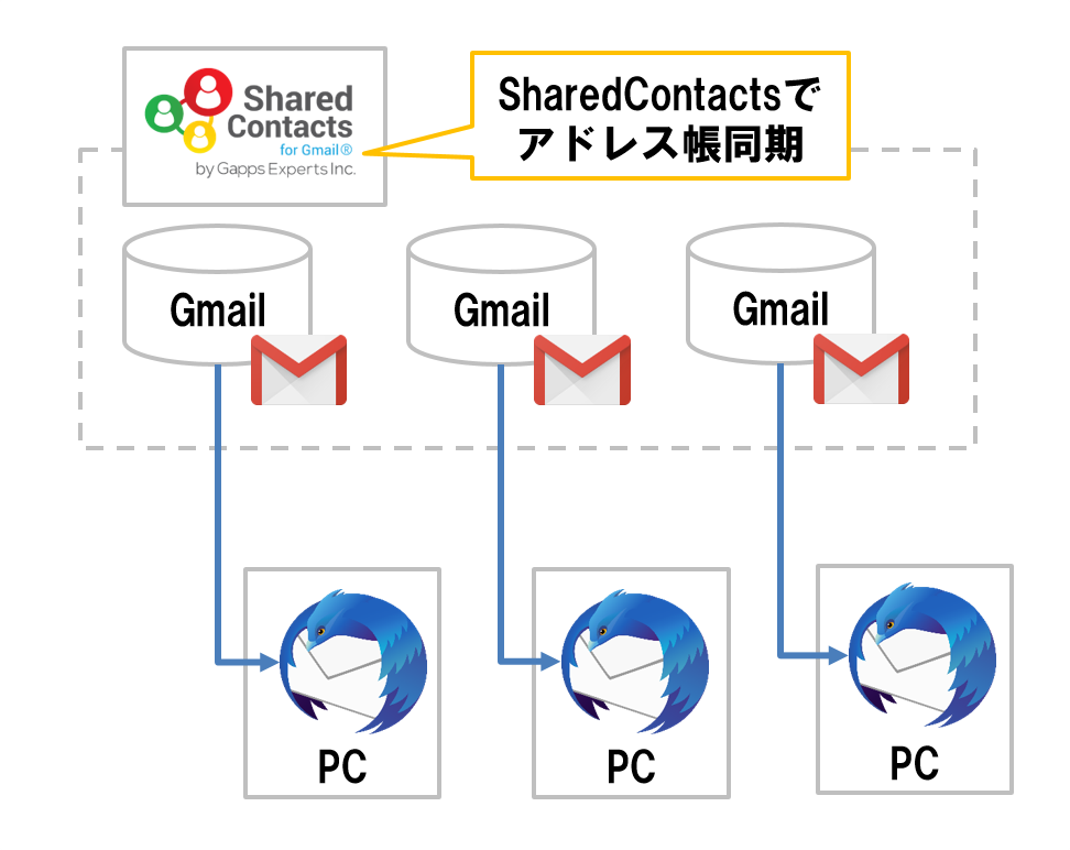 gcontactsync その他 人気 の 連絡 先